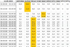 Αναλυτικά τα 15' νούμερα τηλεθέασης σε όλα τα προγράμματα (12/9/2025)