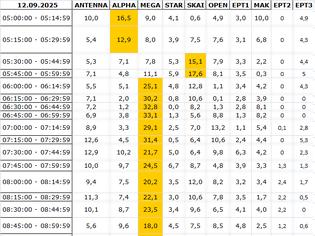 Φωτογραφία για Αναλυτικά τα 15' νούμερα τηλεθέασης σε όλα τα προγράμματα (12/9/2025)