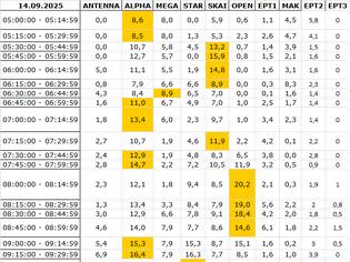 Φωτογραφία για Αναλυτικά τα 15' νούμερα τηλεθέασης σε όλα τα προγράμματα (14/9/2025)
