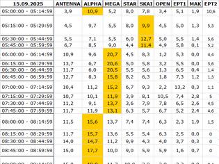 Φωτογραφία για Αναλυτικά τα 15' νούμερα τηλεθέασης στις πρεμιέρες και σε όλα τα προγράμματα (15/9/2025)