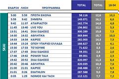 Αυτά είναι τα καθαρά νούμερα τηλεθέασης στις πρεμιέρες κι όχι μόνο ανα κανάλι (15/9/2025)