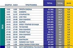 Αυτά είναι τα καθαρά νούμερα τηλεθέασης σε όλα τα προγράμματα ανα κανάλι (16/9/2025)