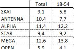 Δείτε την κατάταξη των καναλιών για την Τρίτη 16/9/2025