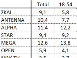 Φωτογραφία για Δείτε την κατάταξη των καναλιών για την Τρίτη 16/9/2025