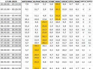 Φωτογραφία για Αναλυτικά τα 15' νούμερα τηλεθέασης σε όλα τα προγράμματα (17/9/2025)