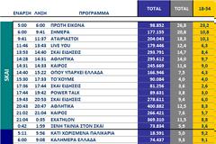 Αυτά είναι τα καθαρά νούμερα τηλεθέασης σε όλα τα προγράμματα ανα κανάλι (17/9/2025)