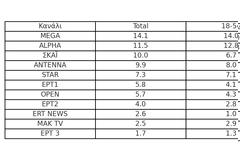 Δείτε την κατάταξη των καναλιών για την Τετάρτη 17/9/2025