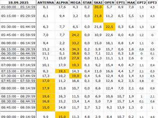 Φωτογραφία για Αναλυτικά τα 15' νούμερα τηλεθέασης σε όλα τα προγράμματα (18/9/2025)