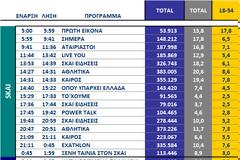 Αυτά είναι τα καθαρά νούμερα τηλεθέασης σε όλα τα προγράμματα ανα κανάλι (18/9/2025)