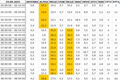 Αναλυτικά τα 15' νούμερα τηλεθέασης σε όλα τα προγράμματα (19/9/2025)
