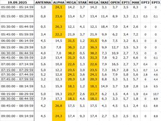 Φωτογραφία για Αναλυτικά τα 15' νούμερα τηλεθέασης σε όλα τα προγράμματα (19/9/2025)