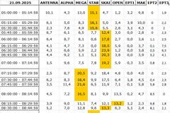 Αναλυτικά τα 15' νούμερα τηλεθέασης σε όλα τα προγράμματα (21/9/2025)