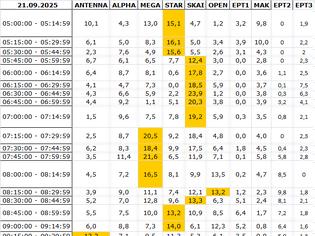 Φωτογραφία για Αναλυτικά τα 15' νούμερα τηλεθέασης σε όλα τα προγράμματα (21/9/2025)