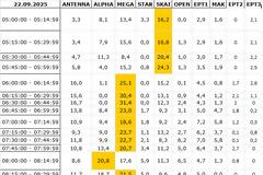 Αναλυτικά τα 15' νούμερα τηλεθέασης σε όλα τα προγράμματα (22/9/2025)