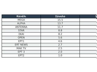 Φωτογραφία για Δείτε την κατάταξη των καναλιών για την Δευτέρα 22/9/2025