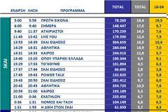 Αυτά είναι τα καθαρά νούμερα τηλεθέασης σε όλα τα προγράμματα ανα κανάλι (22/9/2025)