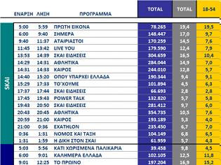 Φωτογραφία για Αυτά είναι τα καθαρά νούμερα τηλεθέασης σε όλα τα προγράμματα ανα κανάλι (22/9/2025)