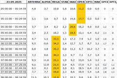 Αναλυτικά τα 15' νούμερα τηλεθέασης σε όλα τα προγράμματα (23/9/2025)