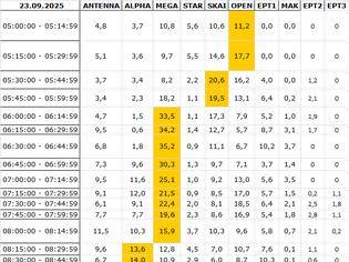 Φωτογραφία για Αναλυτικά τα 15' νούμερα τηλεθέασης σε όλα τα προγράμματα (23/9/2025)
