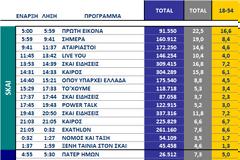 Αυτά είναι τα καθαρά νούμερα τηλεθέασης σε όλα τα προγράμματα ανα κανάλι (23/9/2025)