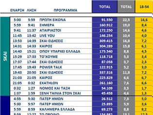 Φωτογραφία για Αυτά είναι τα καθαρά νούμερα τηλεθέασης σε όλα τα προγράμματα ανα κανάλι (23/9/2025)