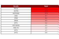 Δείτε την κατάταξη των καναλιών για την Τρίτη 23/9/2025