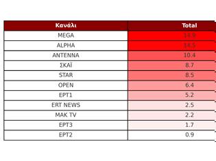 Φωτογραφία για Δείτε την κατάταξη των καναλιών για την Τρίτη 23/9/2025