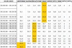 Αναλυτικά τα 15' νούμερα τηλεθέασης σε όλα τα προγράμματα (24/9/2025)