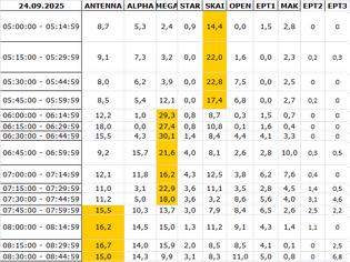 Φωτογραφία για Αναλυτικά τα 15' νούμερα τηλεθέασης σε όλα τα προγράμματα (24/9/2025)