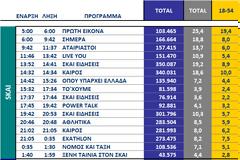 Αυτά είναι τα καθαρά νούμερα τηλεθέασης σε όλα τα προγράμματα ανα κανάλι (24/9/2025)