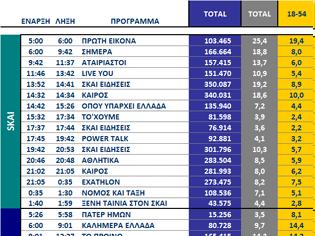Φωτογραφία για Αυτά είναι τα καθαρά νούμερα τηλεθέασης σε όλα τα προγράμματα ανα κανάλι (24/9/2025)