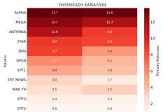 Δείτε την κατάταξη των καναλιών για την Τετάρτη 24/9/2025