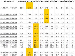 Φωτογραφία για Αναλυτικά τα 15' νούμερα τηλεθέασης σε όλα τα προγράμματα (25/9/2025)