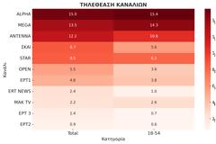 Δείτε την κατάταξη των καναλιών για την Πέμπτη 25/9/2025