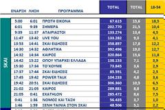 Αυτά είναι τα καθαρά νούμερα τηλεθέασης σε όλα τα προγράμματα ανα κανάλι (25/9/2025)