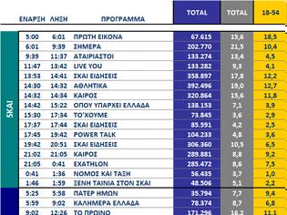 Φωτογραφία για Αυτά είναι τα καθαρά νούμερα τηλεθέασης σε όλα τα προγράμματα ανα κανάλι (25/9/2025)