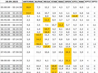 Φωτογραφία για Αναλυτικά τα 15' νούμερα τηλεθέασης σε όλα τα προγράμματα (28/9/2025)