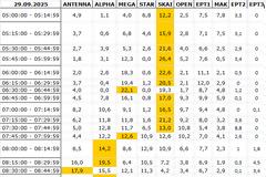 Αναλυτικά τα 15' νούμερα τηλεθέασης σε όλα τα προγράμματα (29/9/2025)