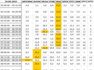 Φωτογραφία για Αναλυτικά τα 15' νούμερα τηλεθέασης σε όλα τα προγράμματα (29/9/2025)