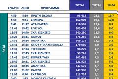 Αυτά είναι τα καθαρά νούμερα τηλεθέασης σε όλα τα προγράμματα ανα κανάλι (29/9/2025)