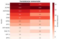 Δείτε την κατάταξη των καναλιών για την Δευτέρα 29/9/2025