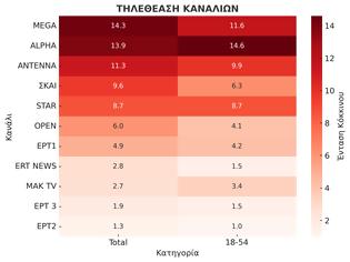 Φωτογραφία για Δείτε την κατάταξη των καναλιών για την Δευτέρα 29/9/2025