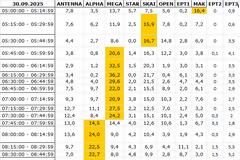 Αναλυτικά τα 15' νούμερα τηλεθέασης σε όλα τα προγράμματα (30/9/2025)