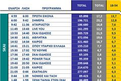 Αυτά είναι τα καθαρά νούμερα τηλεθέασης σε όλα τα προγράμματα ανα κανάλι (30/9/2025)