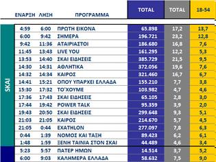 Φωτογραφία για Αυτά είναι τα καθαρά νούμερα τηλεθέασης σε όλα τα προγράμματα ανα κανάλι (30/9/2025)