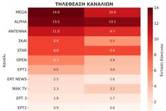 Δείτε την κατάταξη των καναλιών για την Τρίτη 30/9/2025
