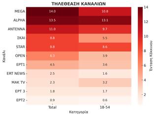 Φωτογραφία για Δείτε την κατάταξη των καναλιών για την Τρίτη 30/9/2025