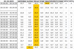 Αναλυτικά τα 15' νούμερα τηλεθέασης σε όλα τα προγράμματα (1/10/2025)