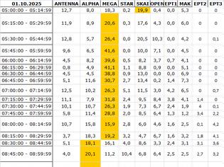 Φωτογραφία για Αναλυτικά τα 15' νούμερα τηλεθέασης σε όλα τα προγράμματα (1/10/2025)