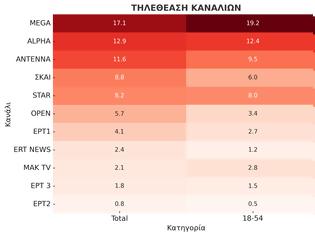 Φωτογραφία για Δείτε την κατάταξη των καναλιών για την Τετάρτη 1/10/2025